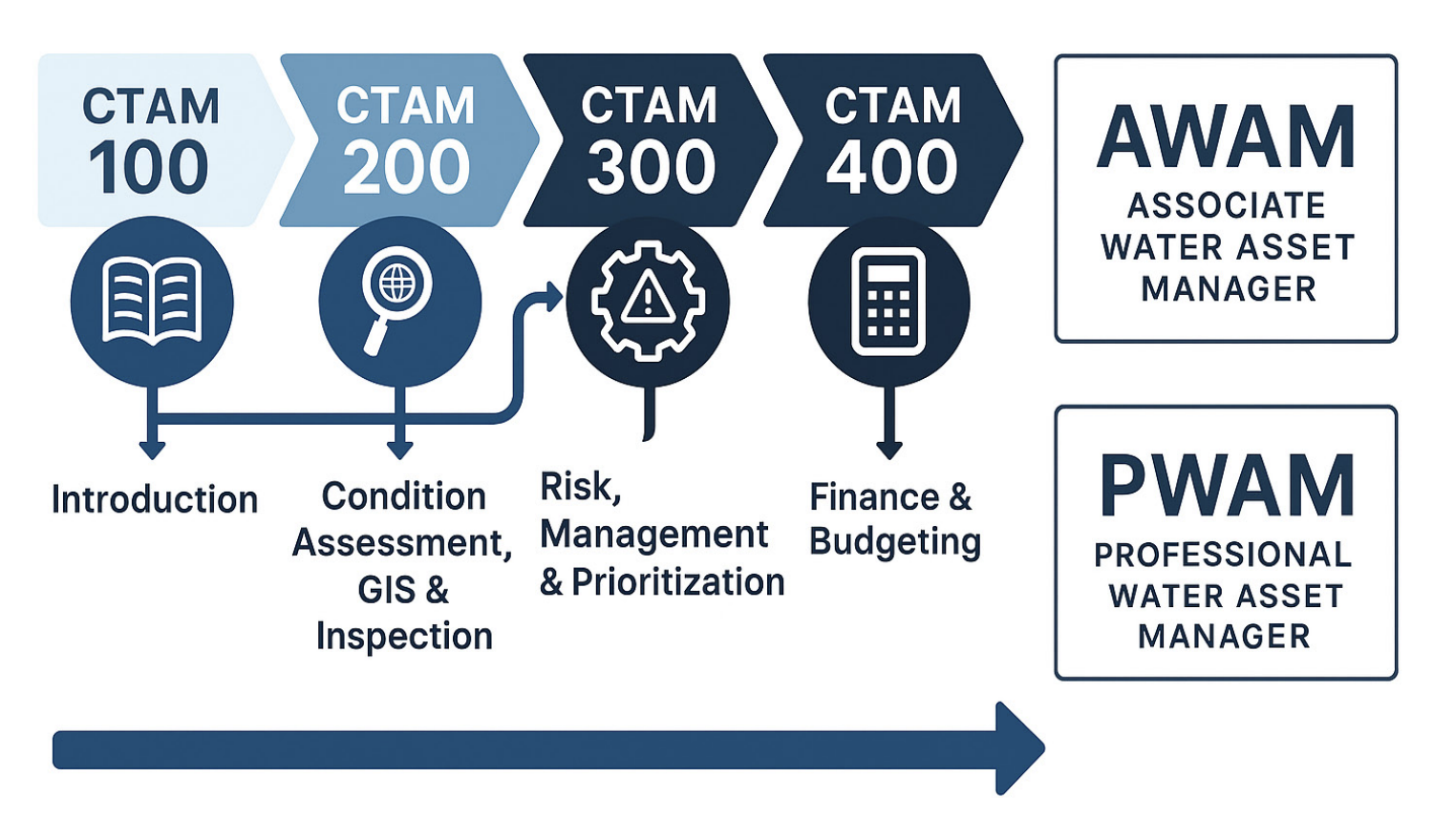 CTAM Upgrade COMING!