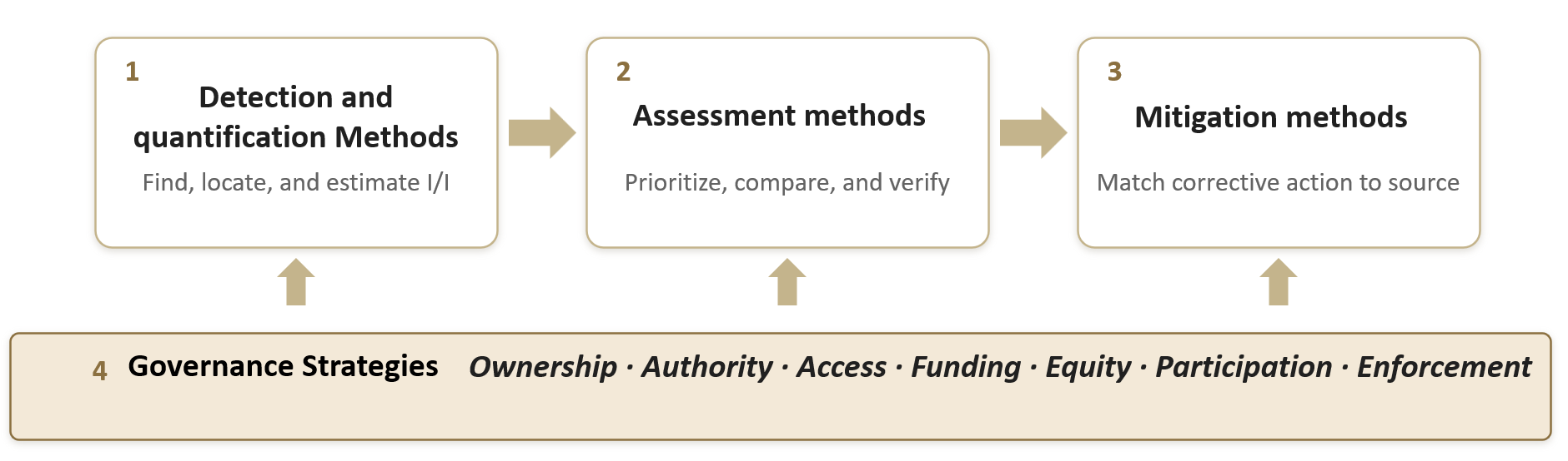 Four-theme project framework: detection and quantification, assessment, and mitigation, supported by governance including ownership, authority, access, funding, equity, participation, and enforcement.